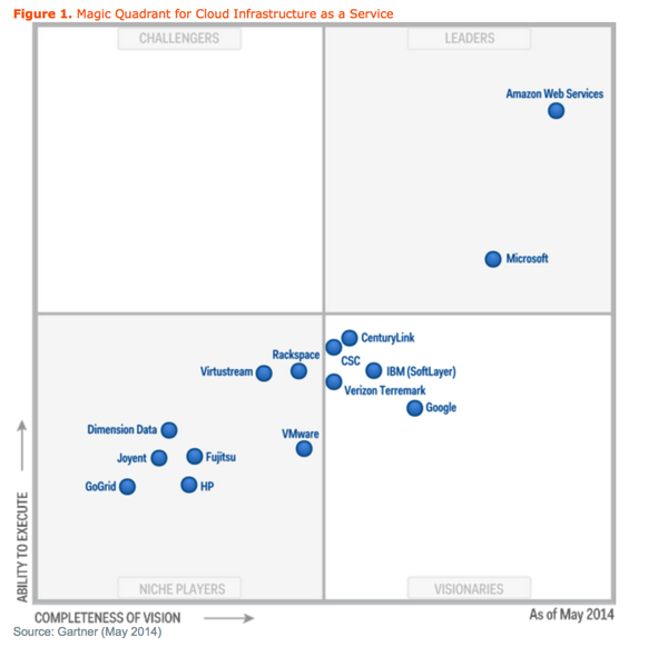 Magic quadrant for cloud iaas 2014