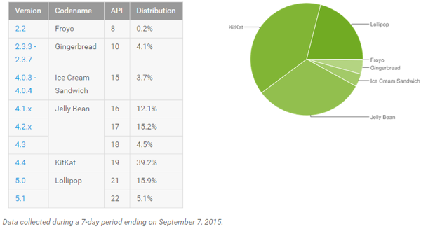 2015Android版本统计9月份