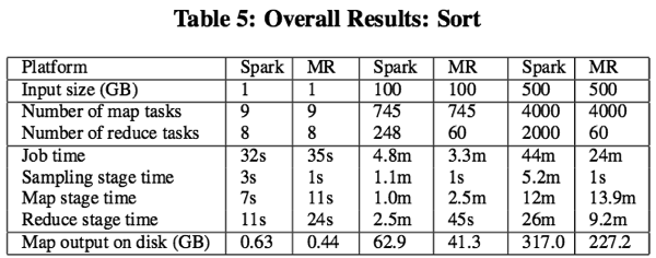 MapReduce vs Spark