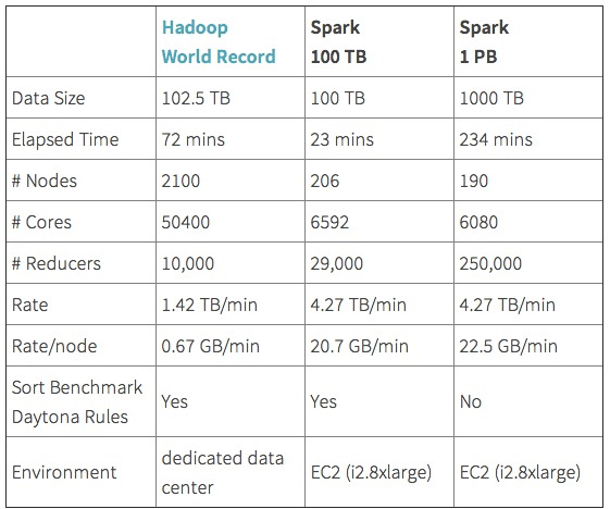 Spark Hadoop磁盘性能对比测试