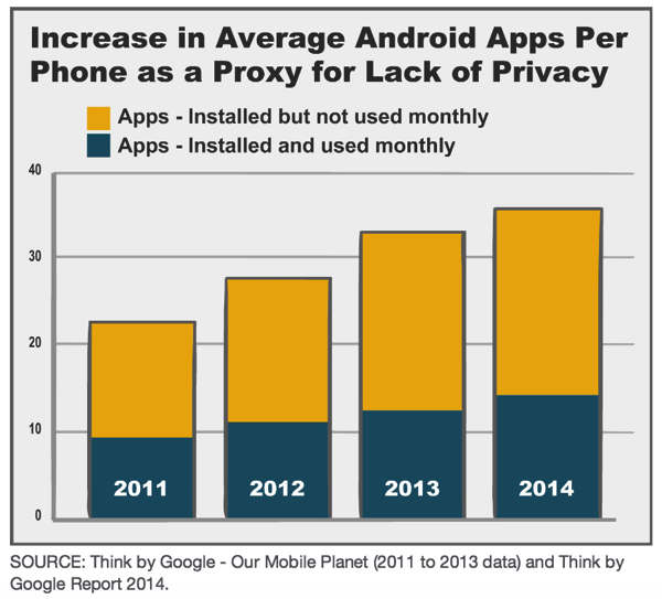 android应用与隐私