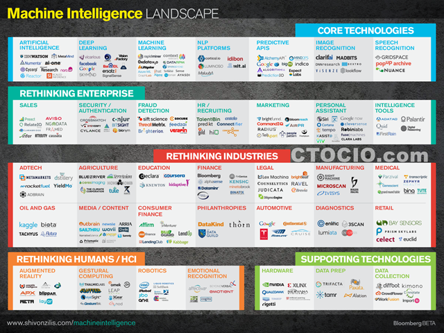 机器学习生态地图(ctocio)Machine_Intelligence_Landscape_2015-05-28_