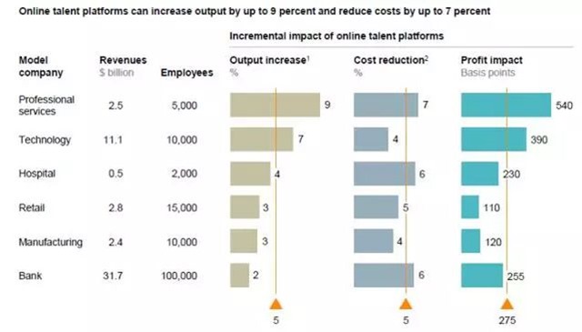 麦肯锡在线人才平台市场预测3