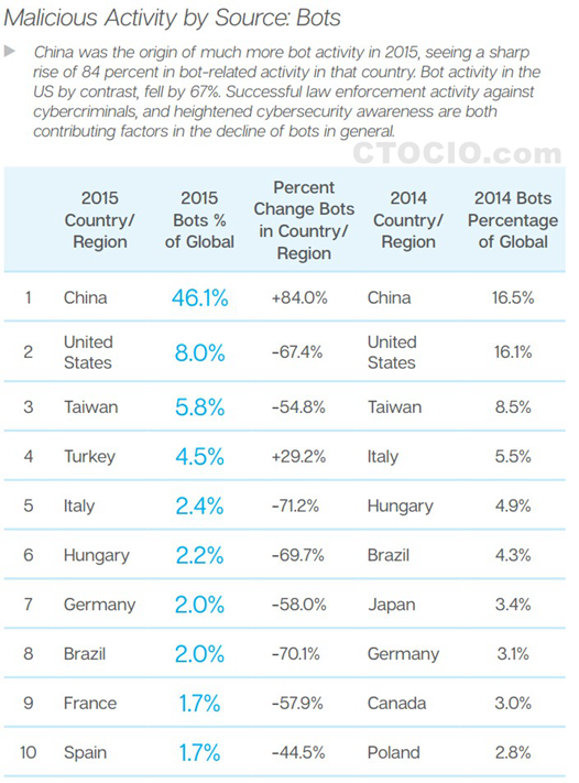 2015年僵尸电脑活动全球分布_副本