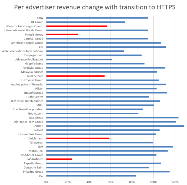 HTTPS对网站谷歌广告收入影响