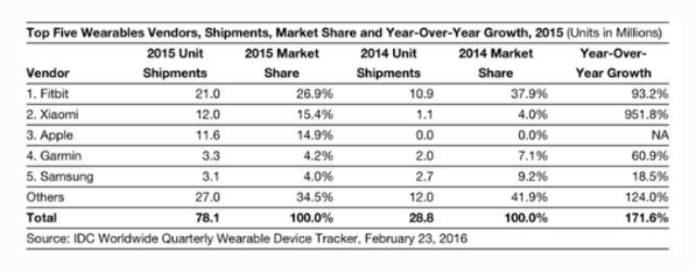 2016年Q2中国可穿戴设备4