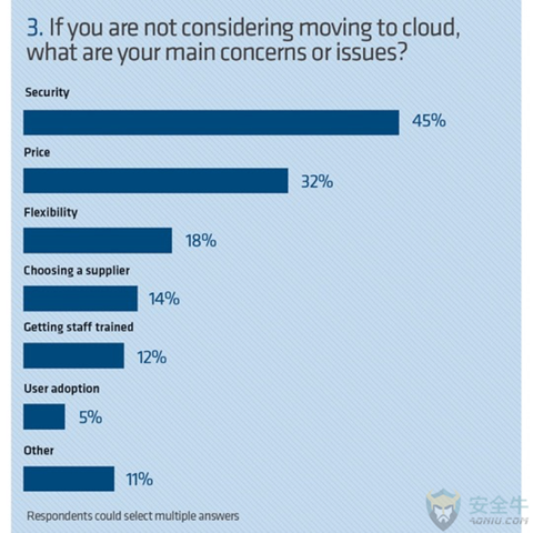 企业云计算策略调查3