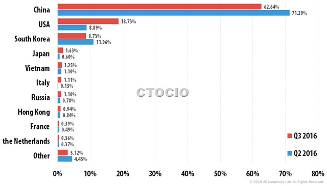 2016年第三季度DDoS攻击地理分布2