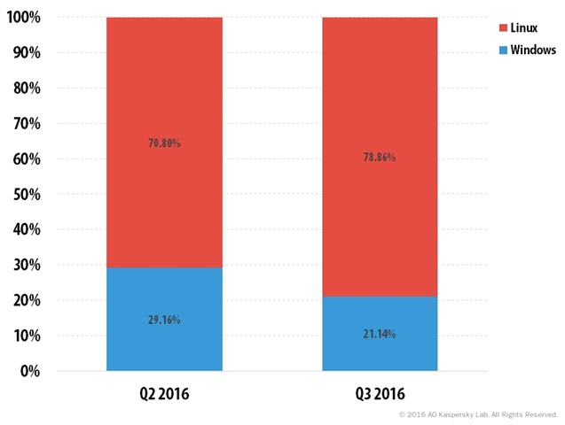 2016年第三季度DDoS攻击windows系统僵尸网络和linux系统僵尸网络对比