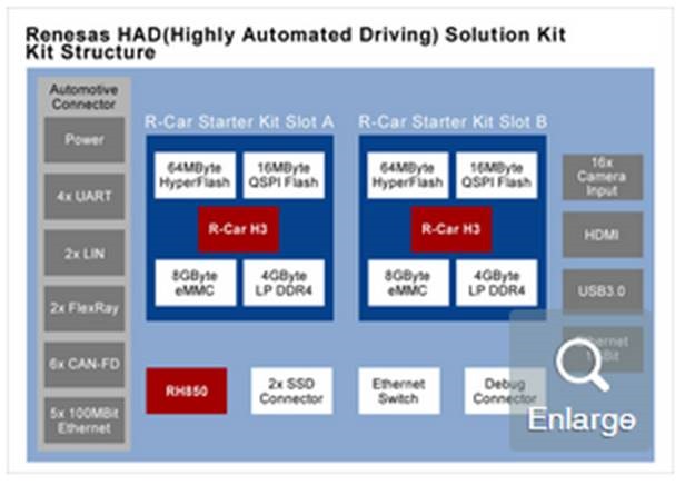 瑞萨电子HAD高度自动驾驶汽车解决方案架构图