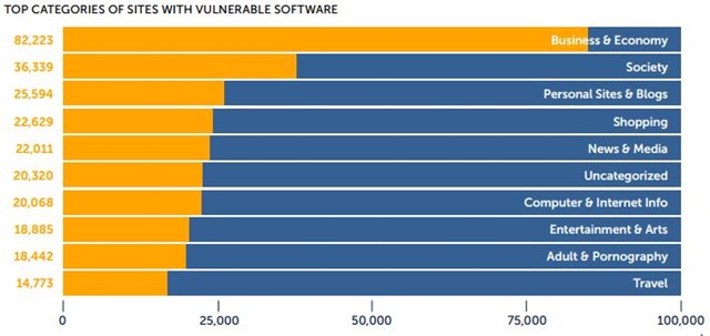 web安全现状报告2016-软件漏洞最多的网站类型