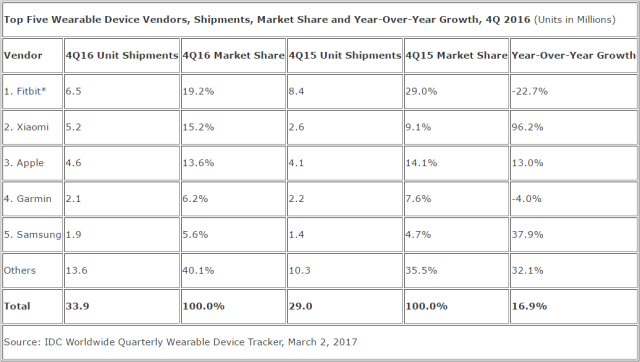 IDC 2016第四季度全球可穿戴产品市场报告