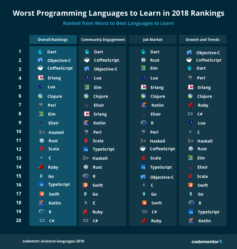 最糟糕的编程语言排行榜
