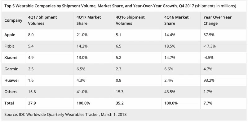 IDC可穿戴产品市场排名报告