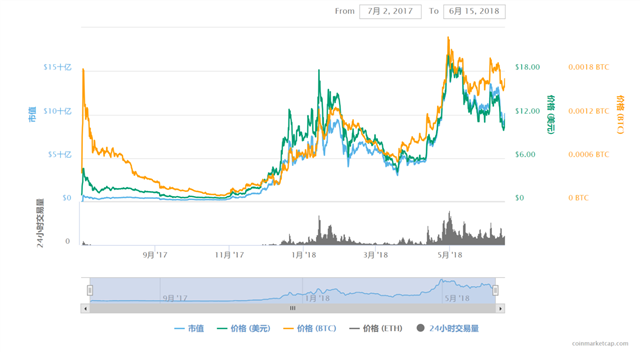 EOS市值百亿美元