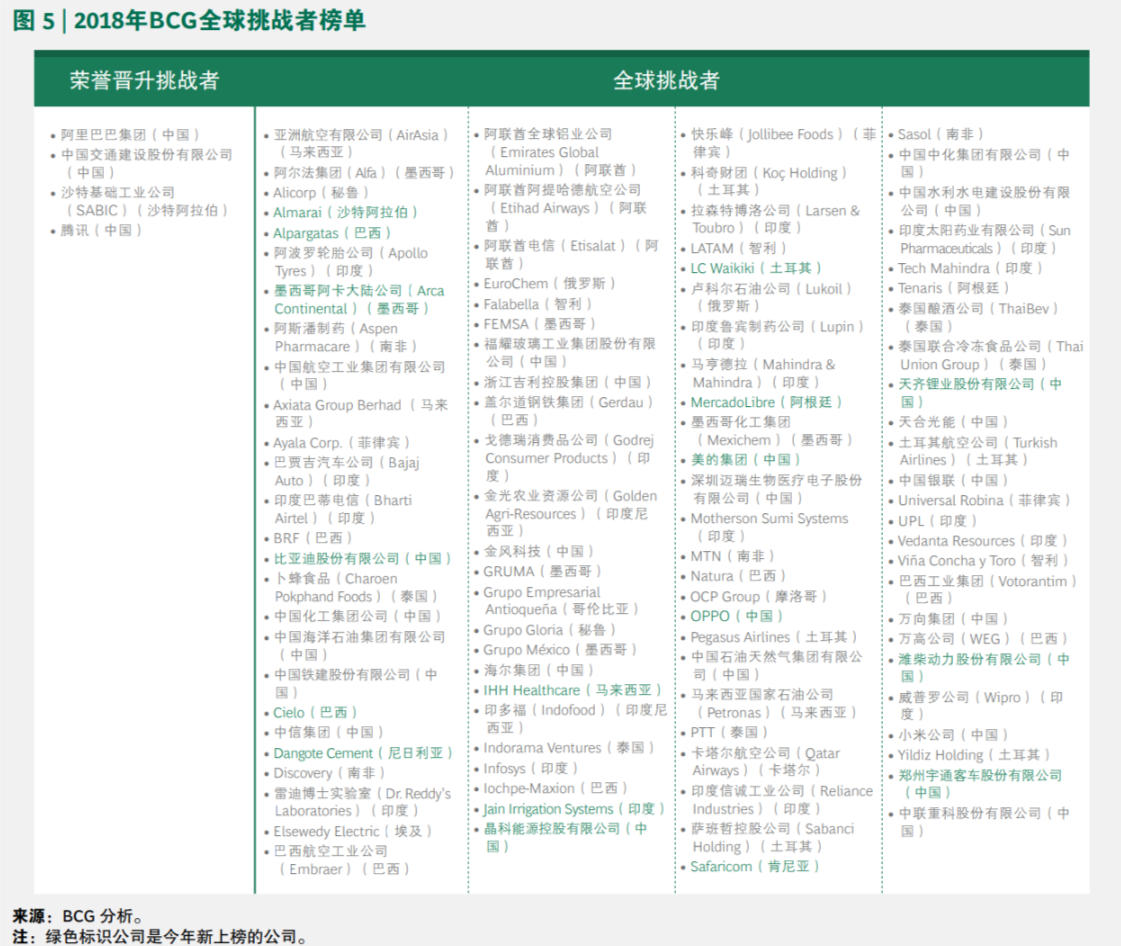 2018年BCG全球挑战者榜单-高清