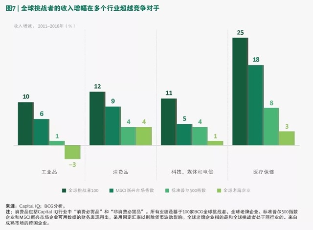 BCG2018全球挑战者榜单-业绩2