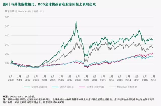 BCG2018全球挑战者榜单-业绩