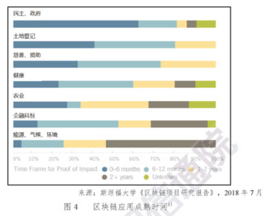 区块链应用成熟时间表