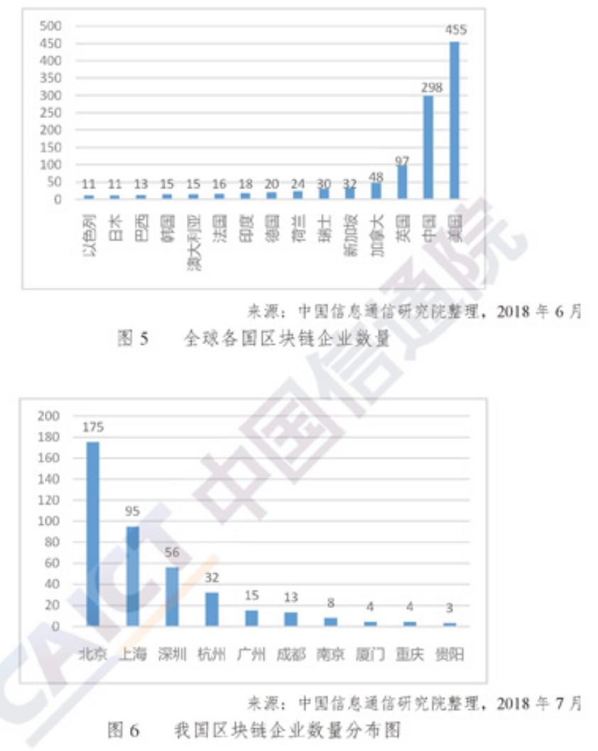 全球各国区块链企业数量与分布