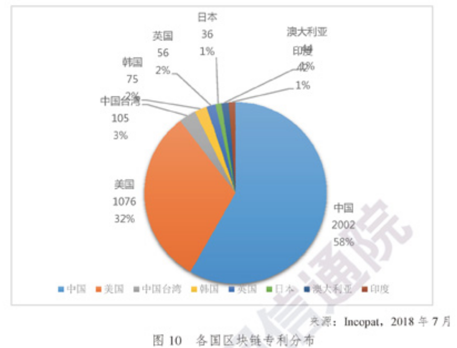 各国区块链专利分布