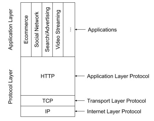 Fat protocol application layer protocols