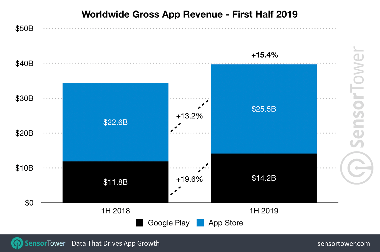2019年全球移动互联网app经济报告-收入增长