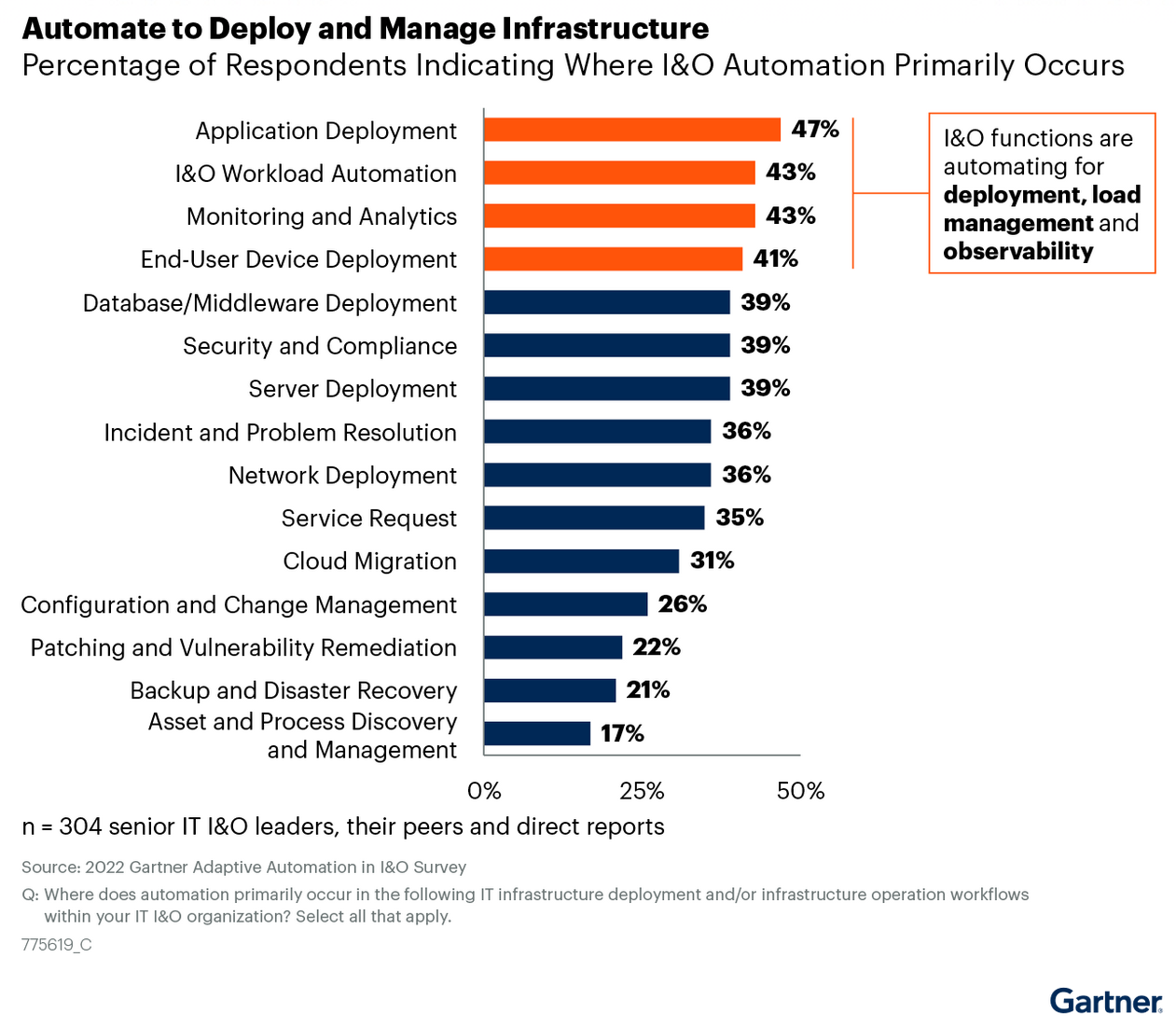 Gartner：2025年70的组织将部署结构自动化 IT经理网