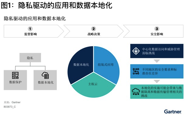 隐私驱动的应用和数据本地化