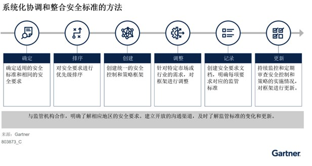 多样化合规推动跨国企业协调安全标准